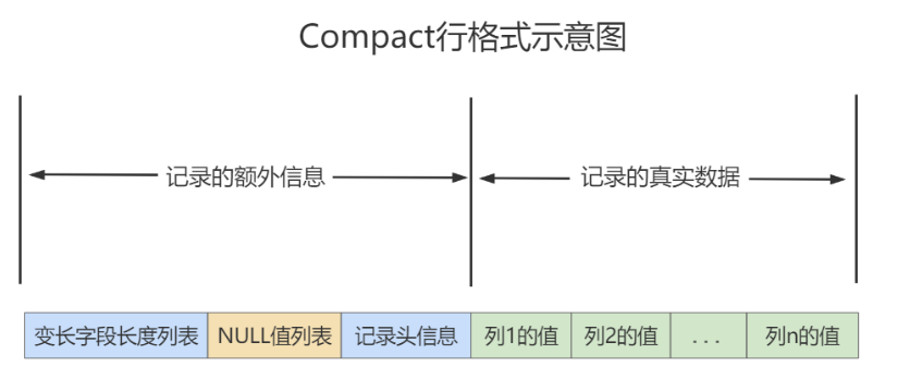 Compact 行格式.png