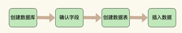 数据存储过程.png