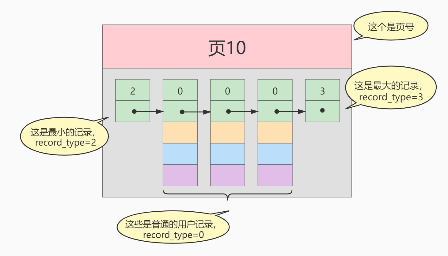 页存放记录示意图.png