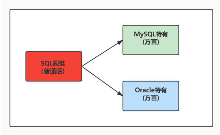 SQL规范差异.png
