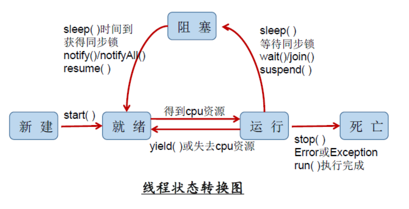 线程状态转换图.jpg