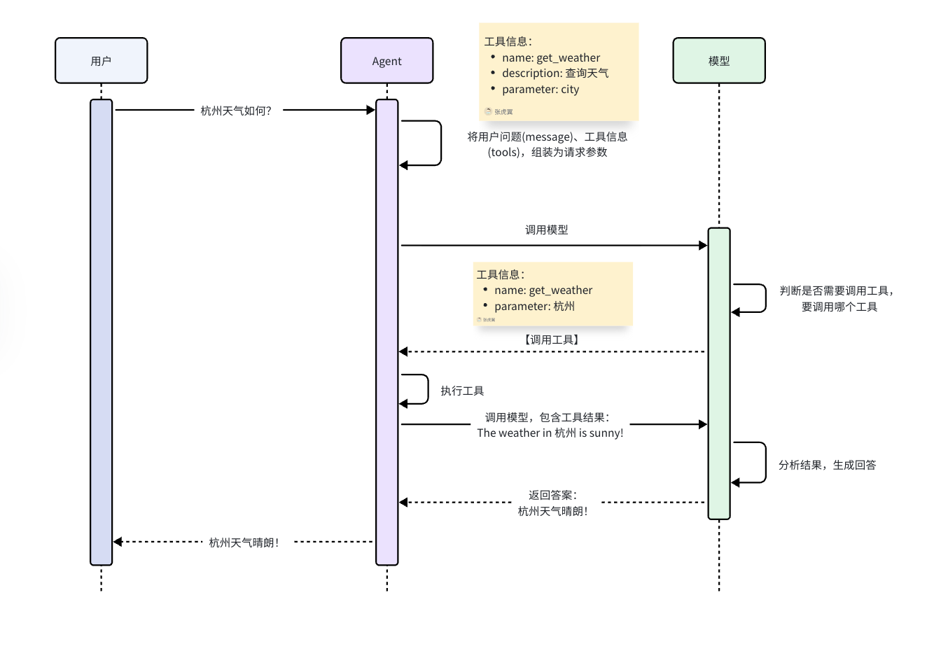 天气工具调用流程